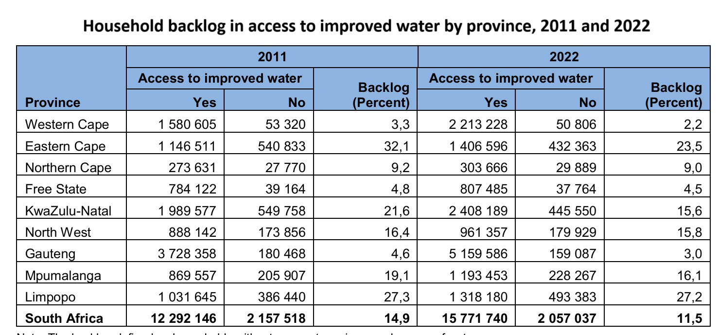 Improved Water Access Table